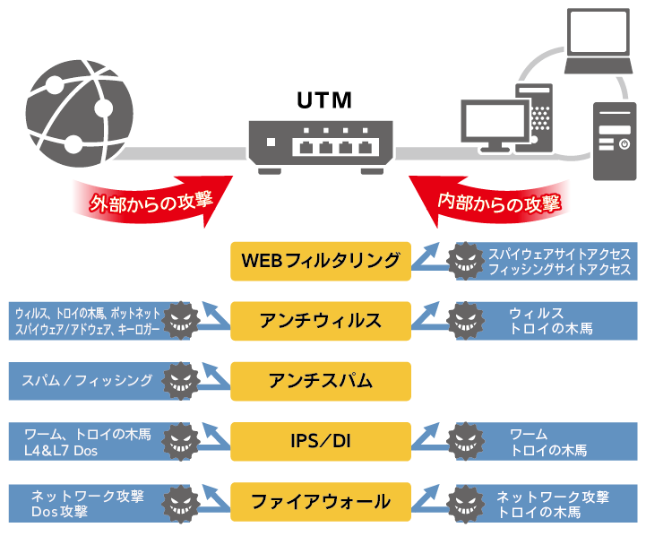 UTMによるマルウェア対策